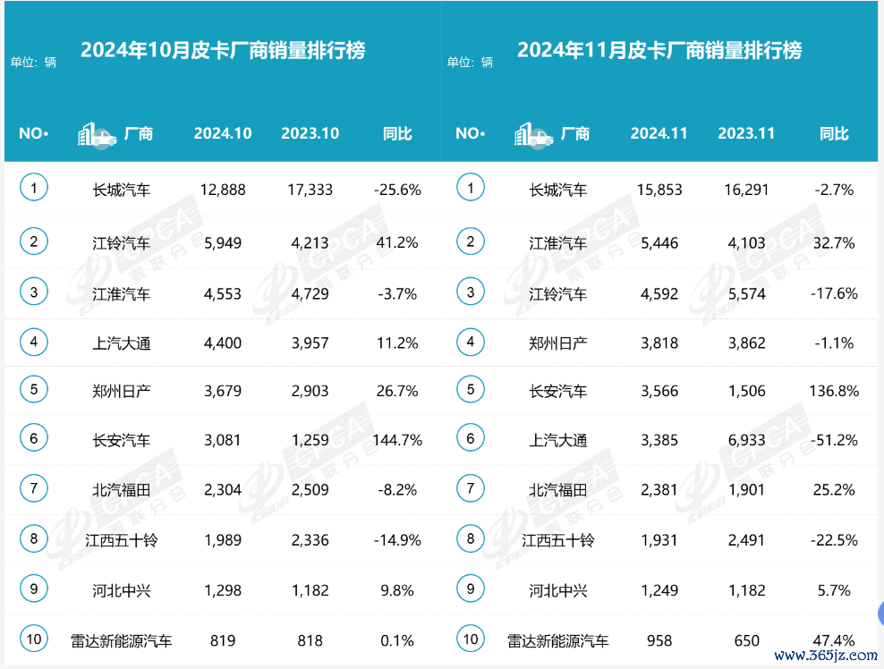 11月皮卡厂商销量榜:长安领涨,江铃、上汽大通下滑,半数厂商上升